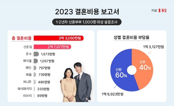 결혼 정보 회사 듀오가 공개한 ‘2023 결혼 비용 보고서’ [자료 제공=듀오]