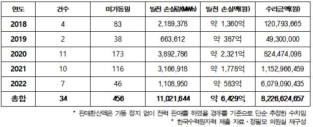 최근 5년간 원전 고장으로 인한 손실 내역 [정필모 의원실 제공. 재판매 및 DB 금지]