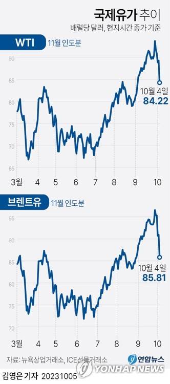 [그래픽] 국제유가 추이 (서울=연합뉴스) 박영석 김영은 기자 = 고금리 장기화에 따른 경기둔화 우려가 커지면서 4일(현지시간) 국제유가가 급락했다.
    이날 뉴욕상업거래소에서 11월 인도분 서부텍사스산원유(WTI) 선물 가격 종가는 배럴당 84.22달러로 전 거래일 종가 대비 5.01달러(5.6%) 하락했다.
    zeroground@yna.co.kr
    트위터 @yonhap_graphics  페이스북 tuney.kr/LeYN1