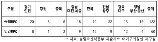 전국 미곡종합처리장 현황. 사진=어기구 국회의원실 제공