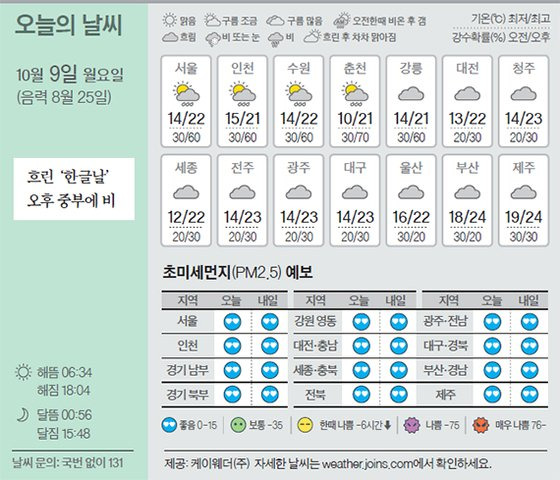 날씨 10/9