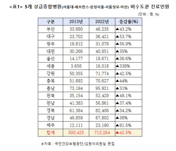 ▲ 수도권 5대 상급종합병원 비수도권 환자 진료 인원 현황. [더불어민주당 김원이 의원실]