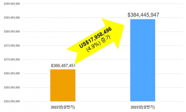 경기도 FTA컨설팅 수혜 기업 2023년 상반기 수출액 증감 현황. 경기도 제공