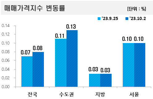 지난 2일 기준 한국부동산원 주간 아파트가격 동향 '매매가격지수 변동률' /사진=한국부동산원