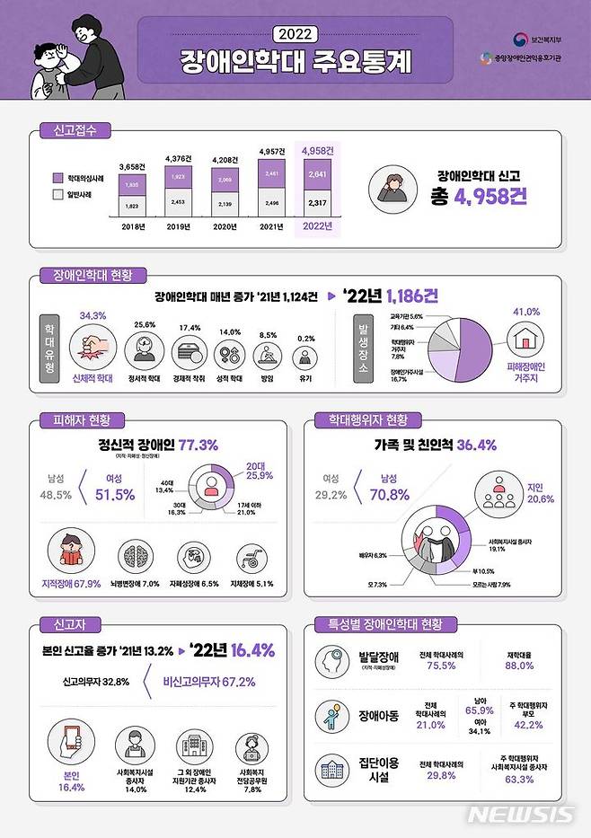 [서울=뉴시스] 장애인학대 주요통계. (사진=보건복지부 제공) 2023.10.06. photo@newsis.com