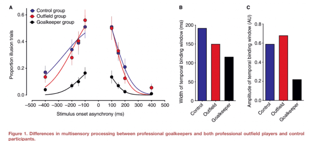 골키퍼와 다른 선수 일반인의 정보 처리 능력 비교 (자료=커런트바이올로지)