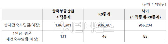 자료 유경준 의원실