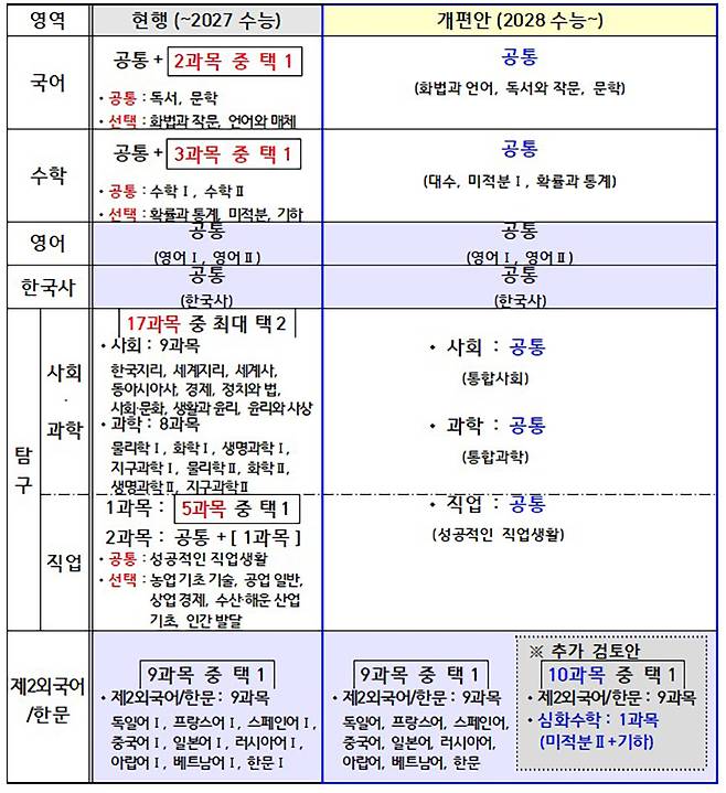 2028 수능 개편안 요약 (음영표기는 ‘절대평가’ 적용 영역)