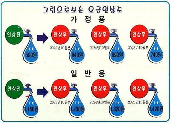 수도요금 인상 안내표. [사진=음성군]