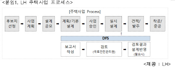 LH 주택사업 프로세스. [사진=조오섭 의원실 ]