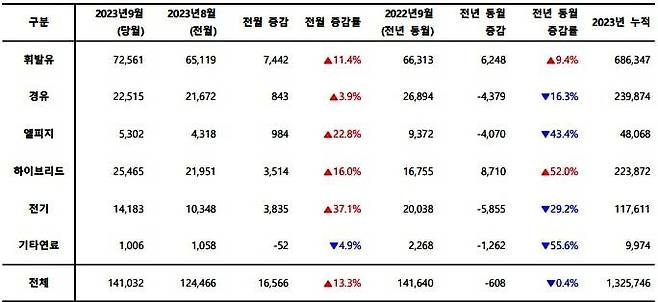 2023년 9월, 사용 연료별 신차 등록 대수 / 출처=카이즈유데이터연구소