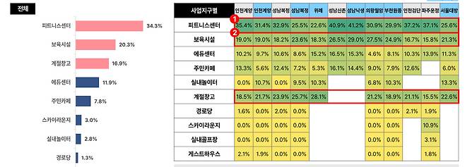 한국토지주택공사(LH)가 지난해 실시한 사전청약 당첨자 선호도 조사 분석 결과. [박상혁 의원실·LH 제공]