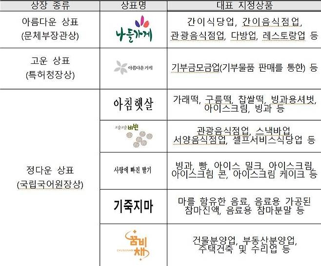 우리말 우수상표 경연 선정 작품 [특허청 제공. 재판매 및 DB 금지]