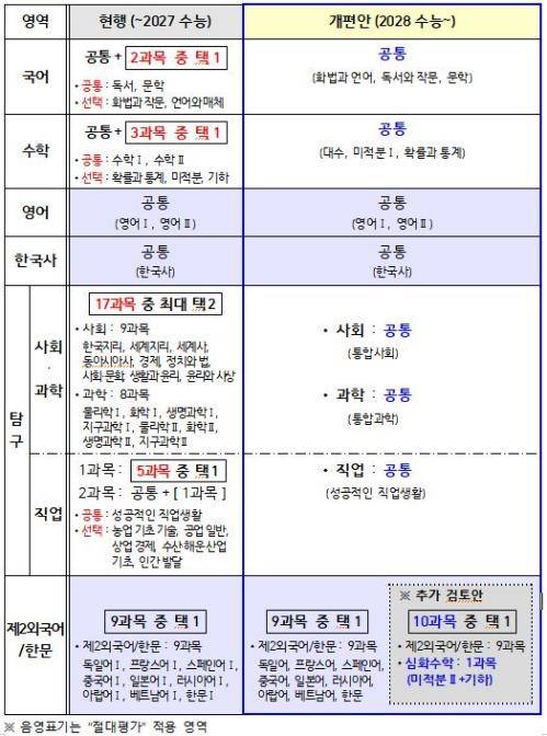 2028학년도 대학수학능력시험 개편안 [교육부 제공]