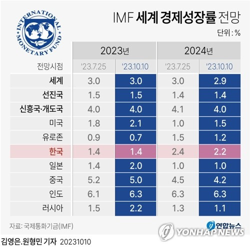 [그래픽] IMF 세계 경제성장률 전망 (서울=연합뉴스) 원형민 기자 = circlemin@yna.co.kr
    페이스북 tuney.kr/LeYN1 트위터 @yonhap_graphics