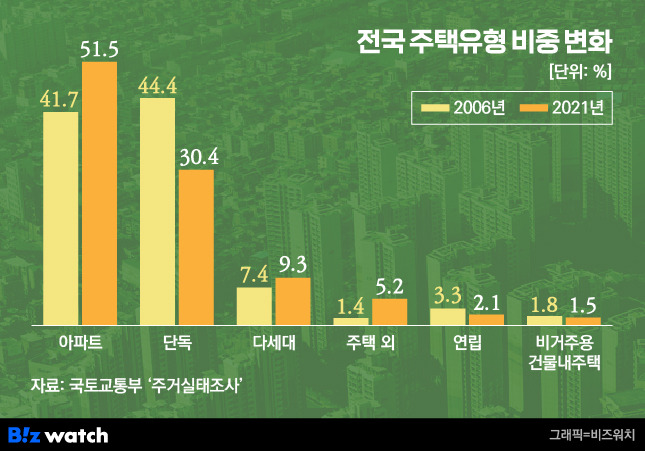 전국 주택유형 비중 변화./그래픽=비즈워치