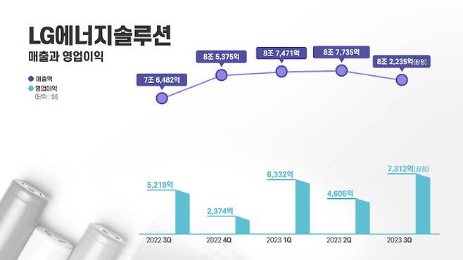 LG에너지솔루션 실적 추이.(자료=LG에너지솔루션)