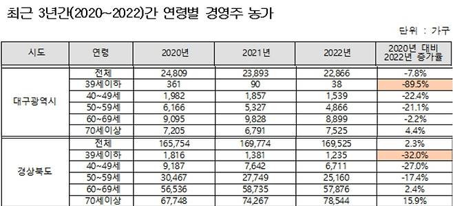 농식품부 자료 가공(위성곤 더불어민주당 의원실 제공)