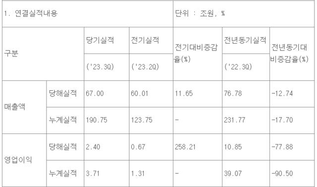 삼성전자가 올해 3분기 잠정실적이 매출 67조 원, 영업이익 2조4000억 원으로 집계됐다고 밝혔다. /삼성전자