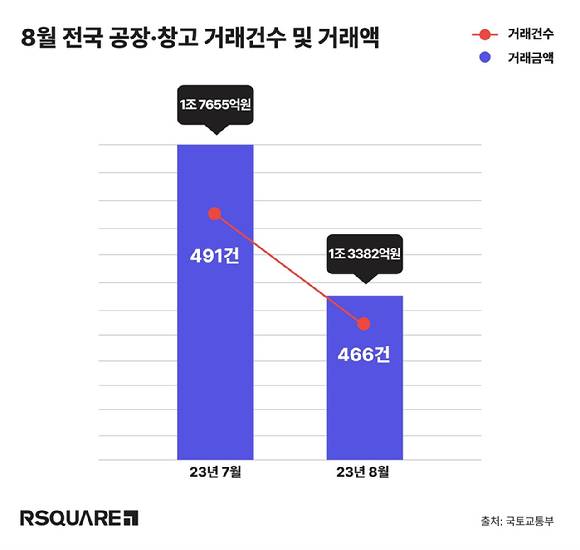 8월 전국 공장·창고 거래건수와 거래액. [사진=알스퀘어]