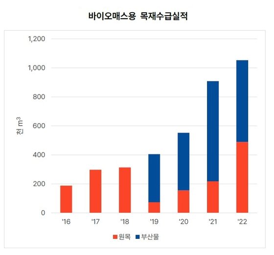 산림 바이오매스에 활용되는 원목의 양과 비율이 최근 늘고 있다. 자료: 윤미향 의원 정책 보고서