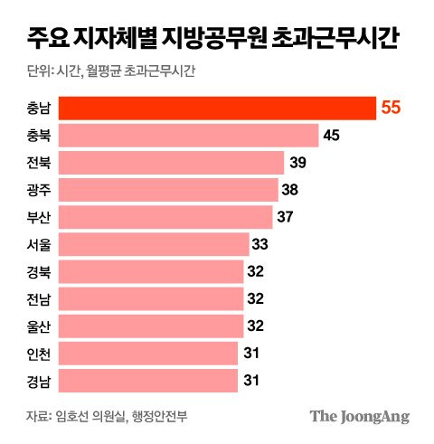 주요 지자체별 지방공무원 초과근무시간. 그래픽=김주원 기자