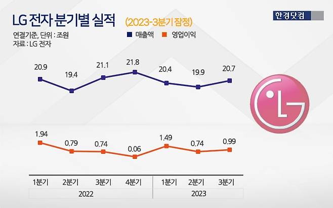 LG전자 3분기 잠정실적. 그래픽=신용현 한경닷컴 기자