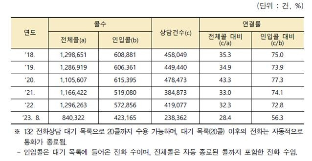 132 콜센터 응대율 현황 [자료 출처 = 법무부, 박용진 의원실]