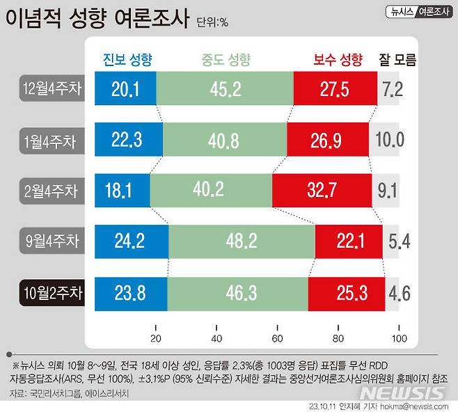 [서울=뉴시스] 정치적 이념 성향 추이. 2023년 10월7~8일 전국 거주 만 18세 이상 남녀 1003명 조사. 자동응답(ARS, 무선 100%), 무선 RDD, 95% 신뢰수준에 ±3.1%p. 중앙선거여론조사심의위원회 홈페이지 및 에이스리서치 홈페이지 참조.