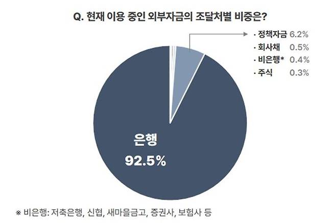 [부산=뉴시스] 조달처별 외부자금 조달 비중 (그림=부산상공회의소 제공) *재판매 및 DB 금지