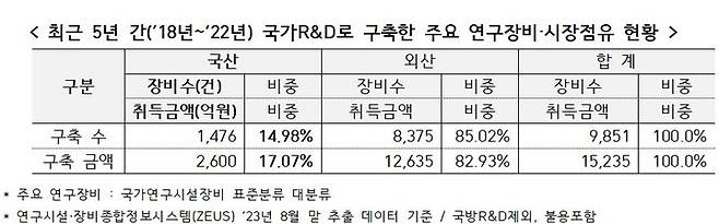 [서울=뉴시스] 최근 5년 간(’2018~20222년) 국가R&D로 구축한 주요 연구장비·시장점유 현황. (사진=홍석준 의원실 제공) *재판매 및 DB 금지