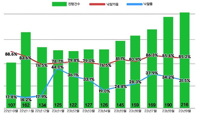 서울 아파트 경매지표. 지지옥션 제공