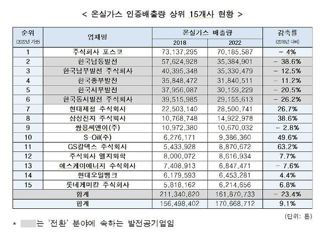 온실가스 인증배출량 상위 15개사 현황. 온실가스 종합정보센터 제공