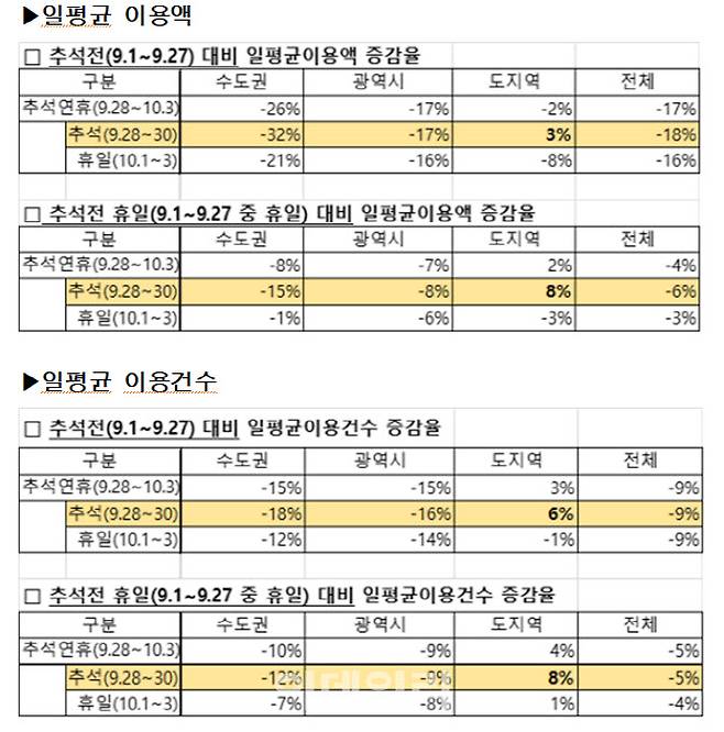 농협카드의 ‘NH농협 zgm.고향으로카드’ 소비 분석 결과.