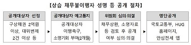 상습 채무불이행자 성명 등 공개 절차(주택도시보증공사 제공)