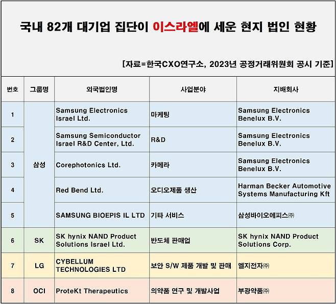 82개 대기업 이스라엘 현지 법인