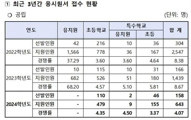 서울시교육청에 따르면, 서울 지역 유치원 학생 수는 최근 5년 사이(2017년~2022년) 8만 8987명에서 6만 6524명으로 2만명 넘게 줄었다. [사진제공=서울시교육청]