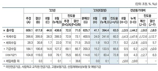 2023년 8월 누적 총수입 현황. /기획재정부 제공