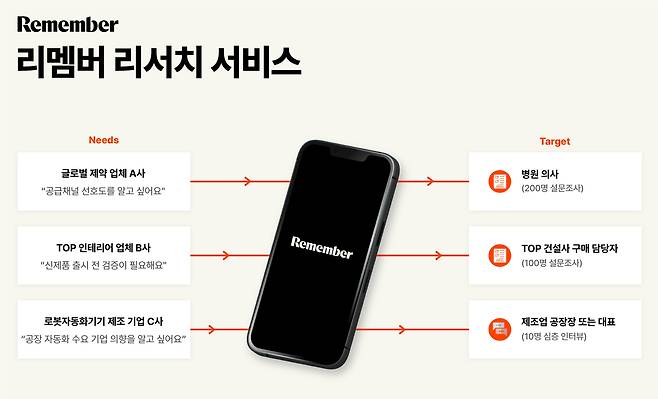 리멤버가 지난해 7월부터 선보인 리서치 서비스. 의뢰 건수가 작년보다 3배 늘어났다고 회사 측은 밝혔다./리멤버 제공