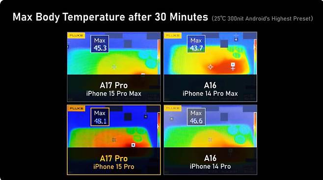 중국 유튜버 기커완(Geekerwan)이 300니트 밝기와 25도 상온 조건에서 고사양 게임을 실행한 결과 아이폰15 프로는 30분 만에 48.1도를 기록했다./기커완 유튜브 캡쳐