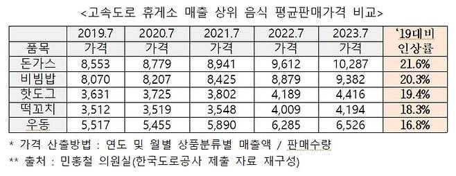 지난 10일 국토교통부가 낸 휴게소 밦값 인하 관련 설명자료에서 한국도로공사가 식자재 공동구매를 통해 휴게소 가격 안정화를 유도하고 있다는 것과 대조적이다.ⓒ민홍철 의원실