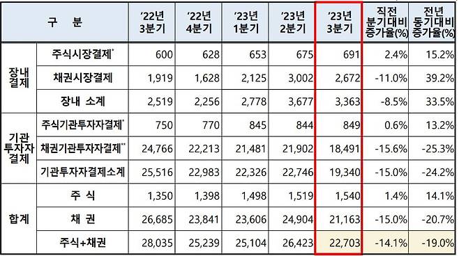 자료=예탁결제원