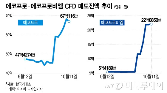 에코프로·에코프로비엠 CFD 매도잔액 추이. /그래픽=이지혜 디자인기자