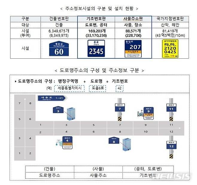 [세종=뉴시스] 주소정보시설의 구분·설치 현황 및 주소정보를 활용한 긴급신고체계 변화 모식도. (자료= 행정안전부 제공)