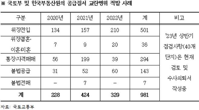 부동산 공급질서 교란행위 적발 사례. 장철민 의원실, 국토교통부 제공