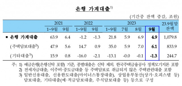 ▲9월말 현재 가계대출 현황. ⓒ한국은행