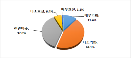 2022년 대비 대구지역 기업들의 자금사정 ⓒ대구상공회의소