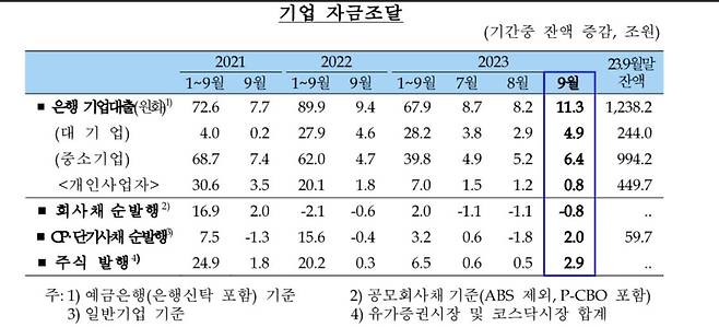 기업 자금조달 추이 [한국은행 제공.재판매 및 DB 금지]