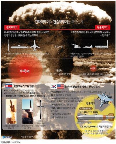 [그래픽] 전략핵무기와 전술핵무기는 무엇인가 (서울=연합뉴스) 반종빈 기자 =  최근 한국을 방문한 아미 베라 미 하원 외교위 아시아·태평양소위 위원장은 25일(현지시간) 전략국제문제연구소(CSIS) 초청 대담에서 "한국에는 강력한 한미일 3각 동맹이 중요하다는 실질적인 요구가 존재한다"고 말했다.
    한편 수미 테리 우드로윌슨센터 아시아프로그램 소장은 이날 토론에서 "북한은 기술적으로 또 다른 핵 실험 준비를 마쳤으며, 이는 차세대 전술핵 무기일 가능성이 있다"며 "새로운 전술무기에 맞춘 개량 핵탄두 가능성이 있다"고 분석했다.
    bjbin@yna.co.kr
    페이스북 tuney.kr/LeYN1 트위터 @yonhap_graphics
(끝)