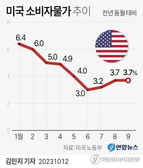 [그래픽] 미국 소비자물가 추이 (서울=연합뉴스) 반종빈 김민지 기자 bjbin@yna.co.kr
    페이스북 tuney.kr/LeYN1 트위터 @yonhap_graphics